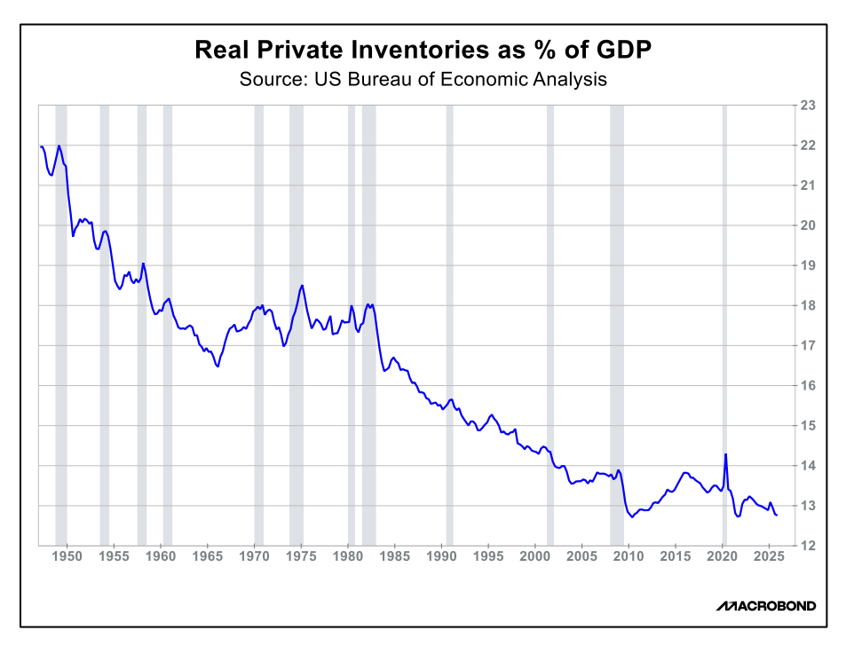real private inventories